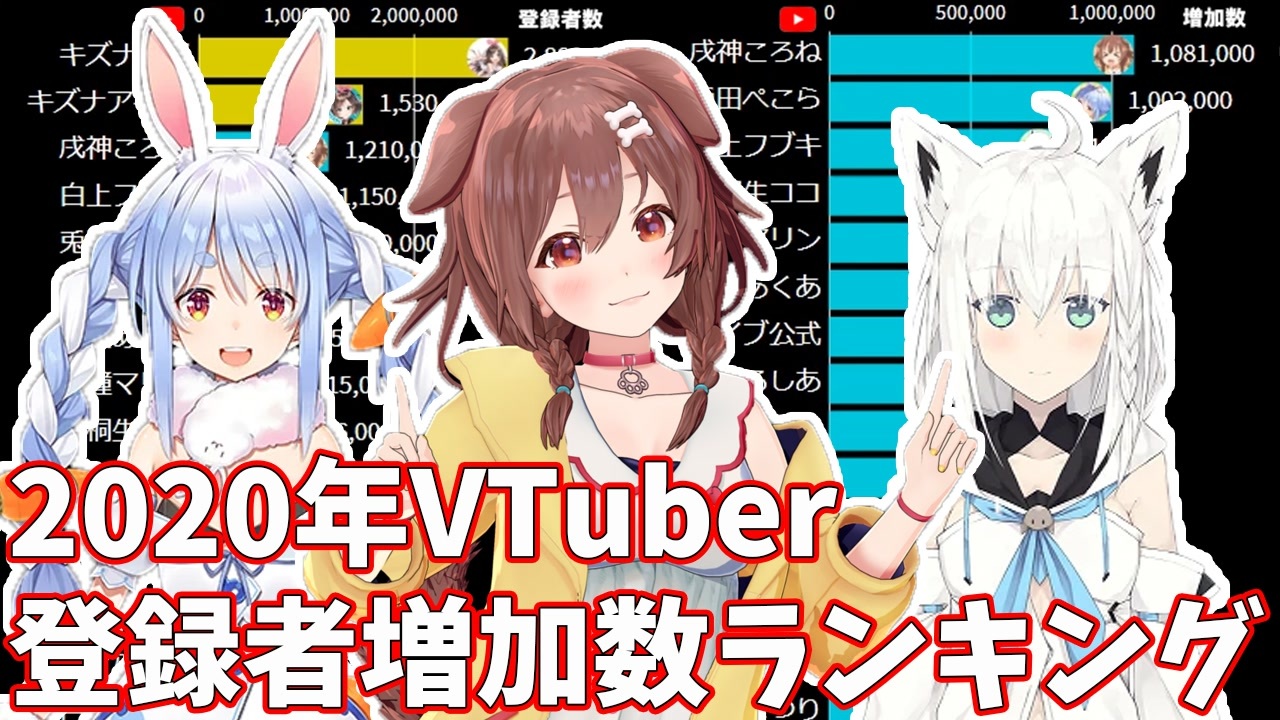 年 Vtuberチャンネル登録者数 年間増加数ランキング バーチャルユーチューバー ニコニコ動画