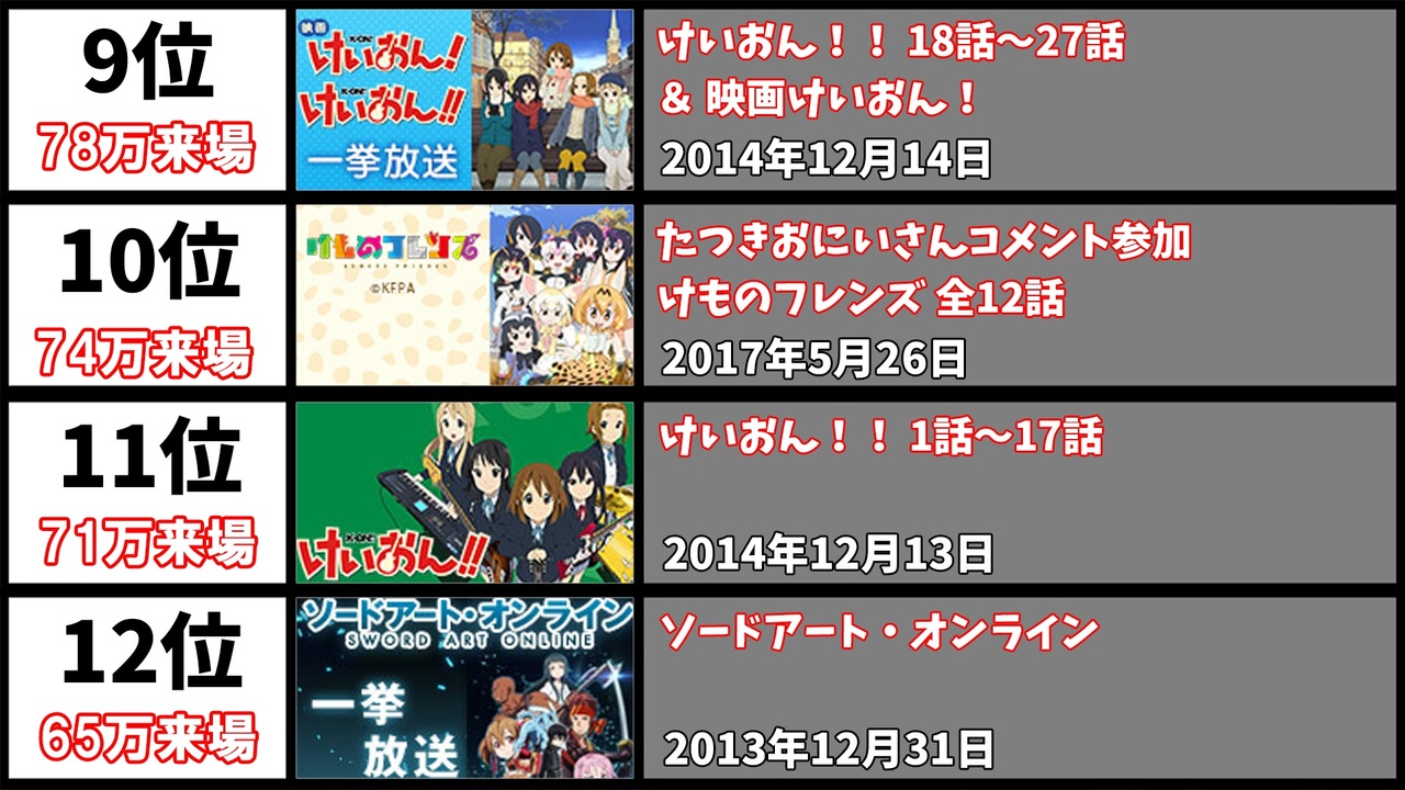 ニコ生アニメ一挙放送 最も来場者数の多かった番組選 ニコニコ動画