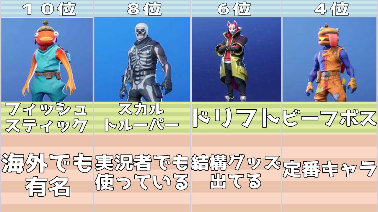 Fortnite フォートナイトと言ったら スキンランキングtop10 フォートナイト ランキング 詳しく理由や感想を言う Fortnite フォートナイト ランキング ニコニコ動画