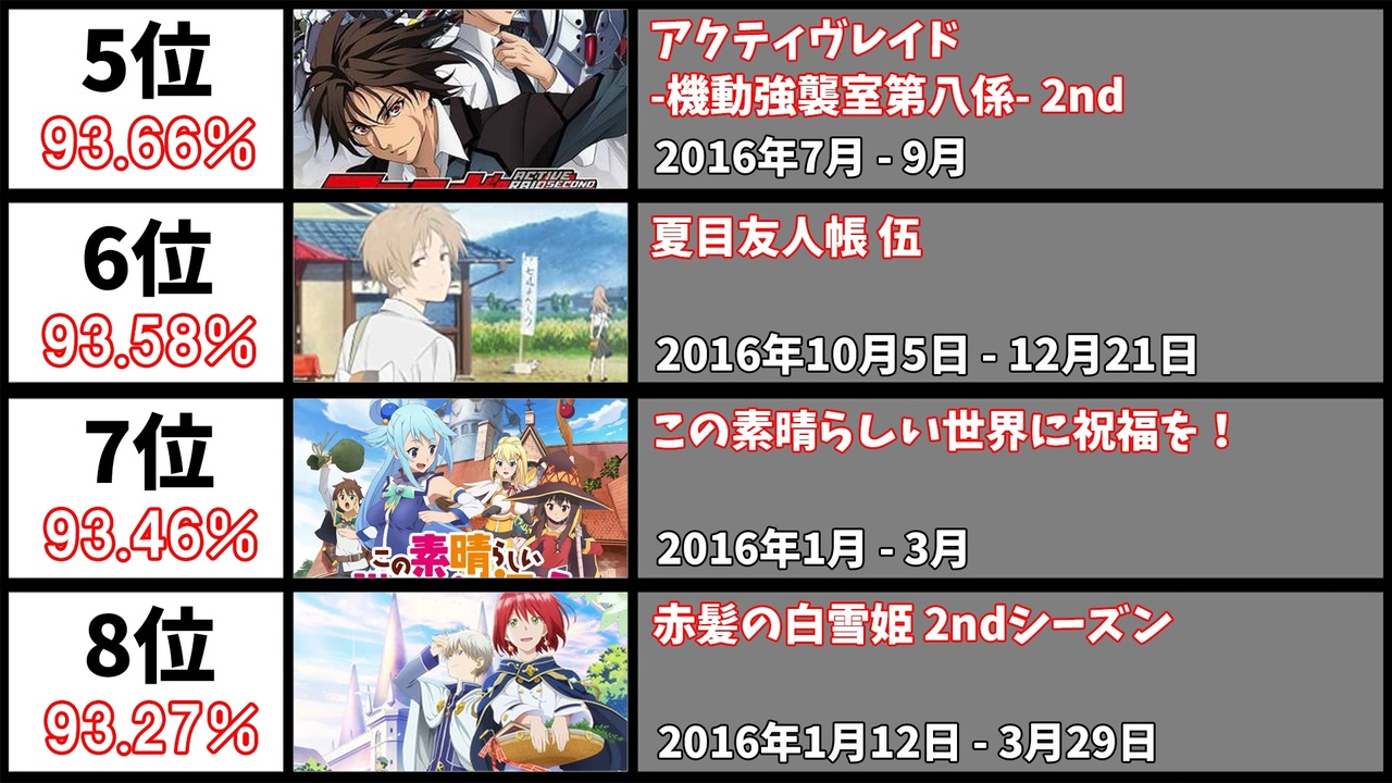 16年アニメ 最も視聴者の評価が高かった作品39選 ニコニコ動画