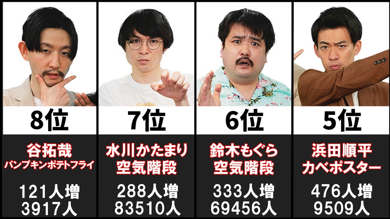 Abcお笑いグランプリ21 出演芸人フォロワー増加数ランキング オズワルド優勝 ニコニコ動画