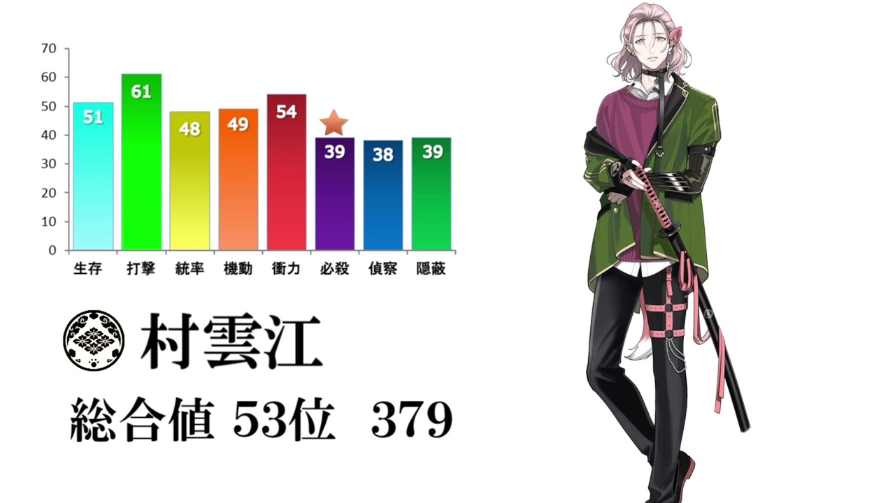 刀剣乱舞 特 総合値ランキング 全96振り ニコニコ動画