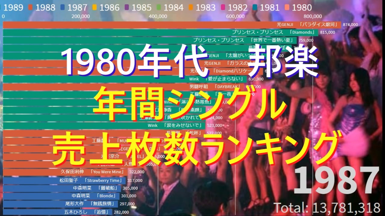 1980年代 邦楽 年間シングル売上枚数ランキング グラフで見る ニコニコ動画