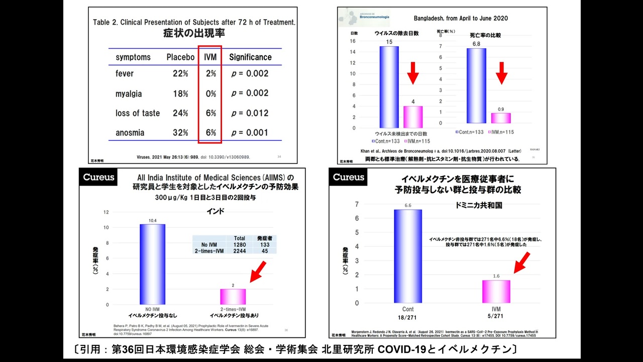 イベルメクチンはオミクロン株にも有効 - ニコニコ動画