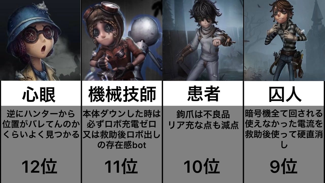 第五人格 地雷率が高いキャラランキング サバイバー 比較動画シリーズ ニコニコ動画