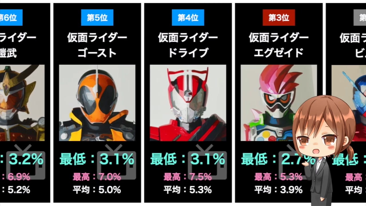 クウガ ジオウ 平成仮面ライダーシリーズ最低視聴率ワーストランキング一覧まとめ 特撮 ニコニコ動画