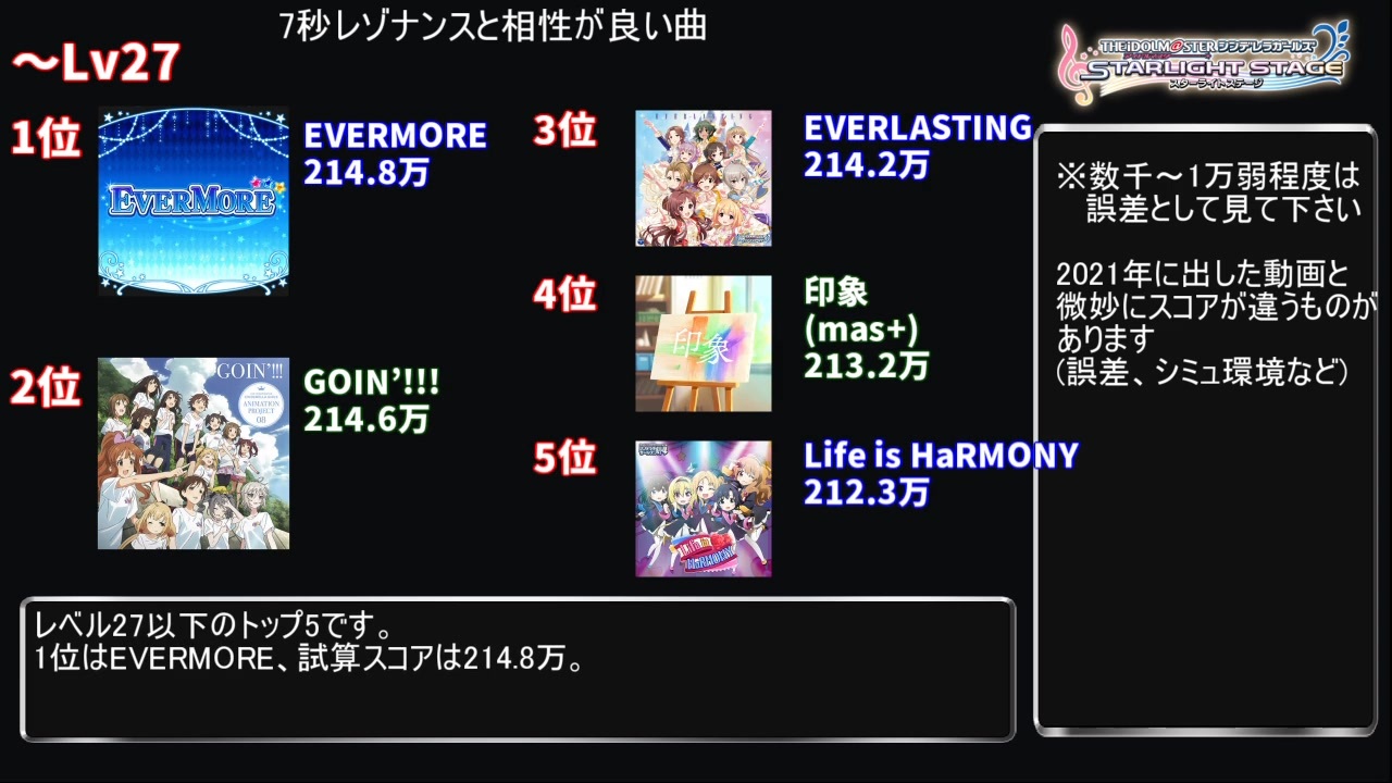 デレステ 22年版7秒レゾナンス編成と相性がいい楽曲ランキング Voiceroid解説 ニコニコ動画