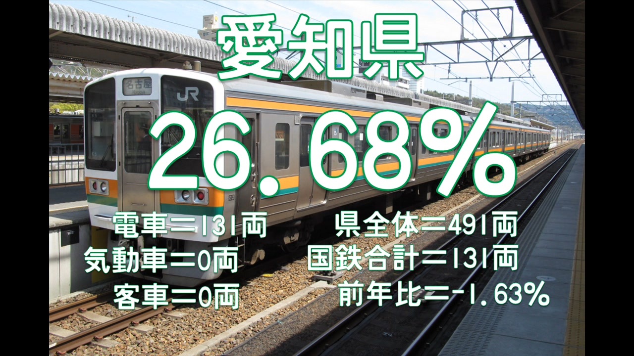 気まぐれ鉄道小ネタPART276 全国の国鉄車両率ランキング2022 - ニコニコ動画