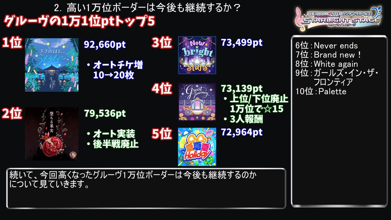 デレステ イベントpt1万位ボーダーの考察 Voiceroid解説 ニコニコ動画