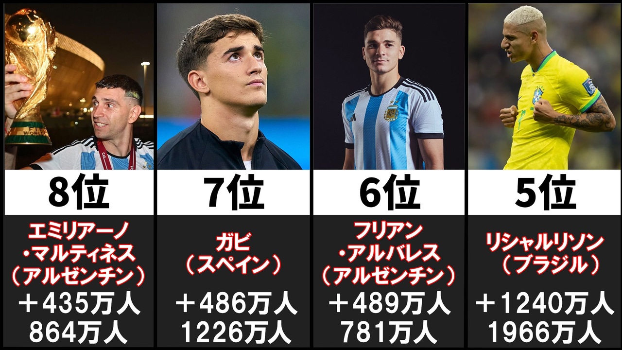 Instagram カタールw杯各国選手フォロワー増加数ランキング Fifaワールドカップカタール22 ニコニコ動画