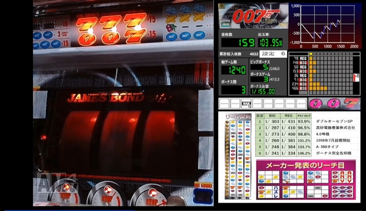 パチスロ 高砂 007 SP ダブルオーセブン 4号機 - パチンコ/パチスロ