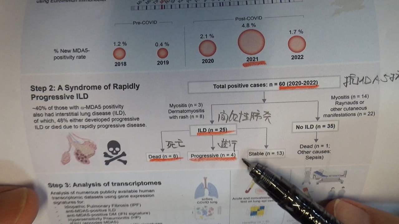 抗MDA5抗体陽性間質性肺炎が激増しているという論文