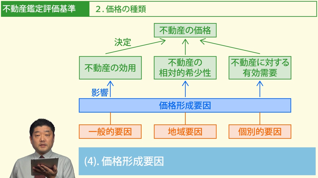不動産の鑑定評価に関する基本的考察 (1966年) | 櫛田 光男 |本