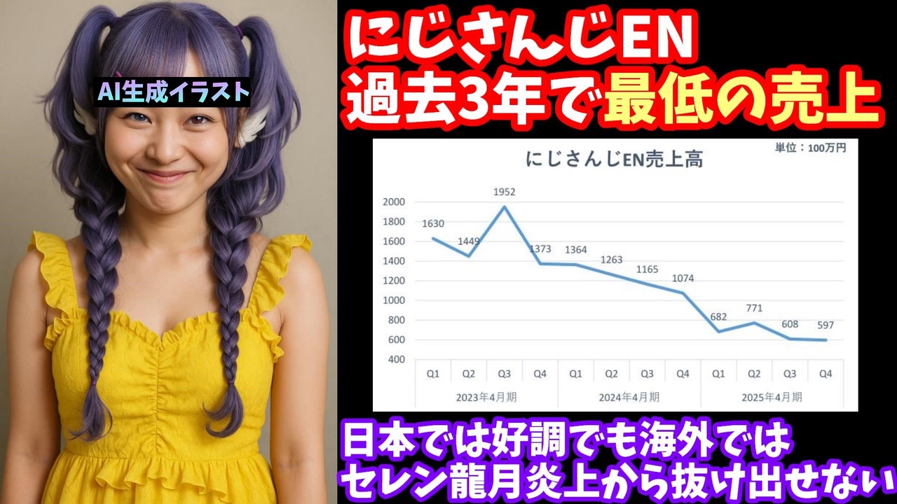 にじさんじEN、過去3年で最低の売上高を記録―セレン龍月引退騒動